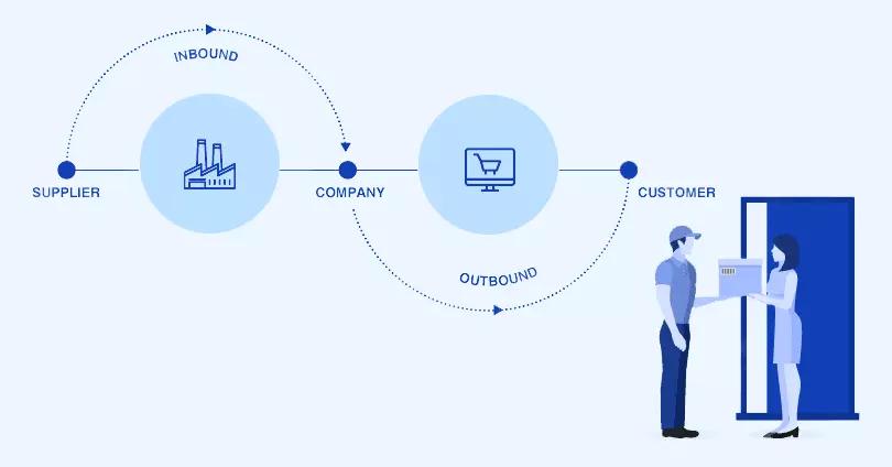 What is Inbound and Outbound eCommerce Logistics?
