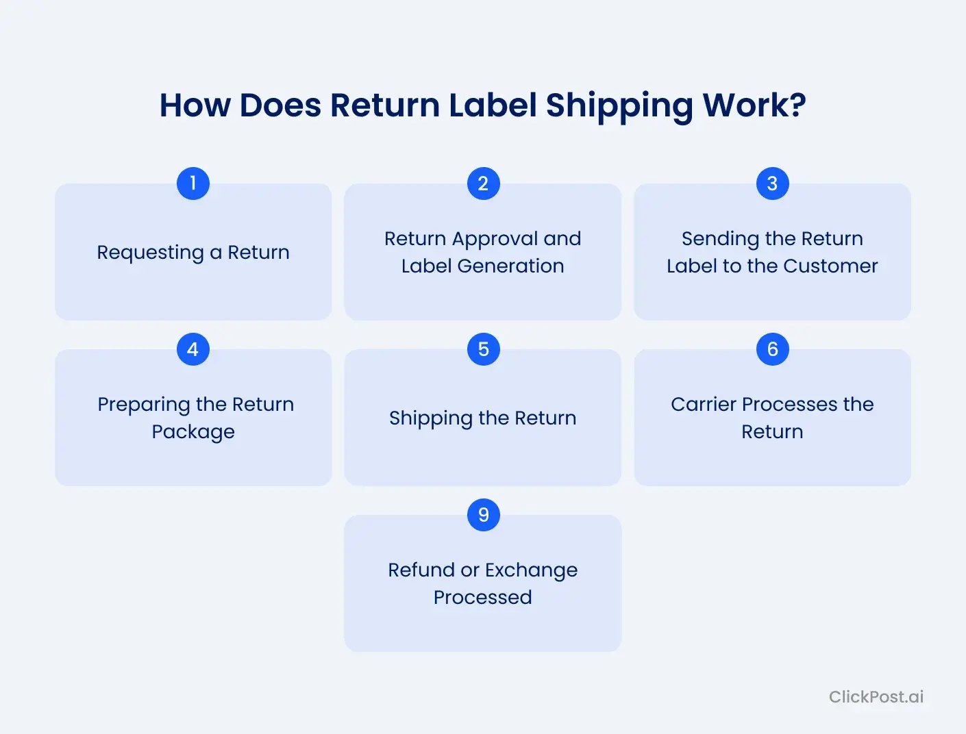 How Does Return Label Shipping Work