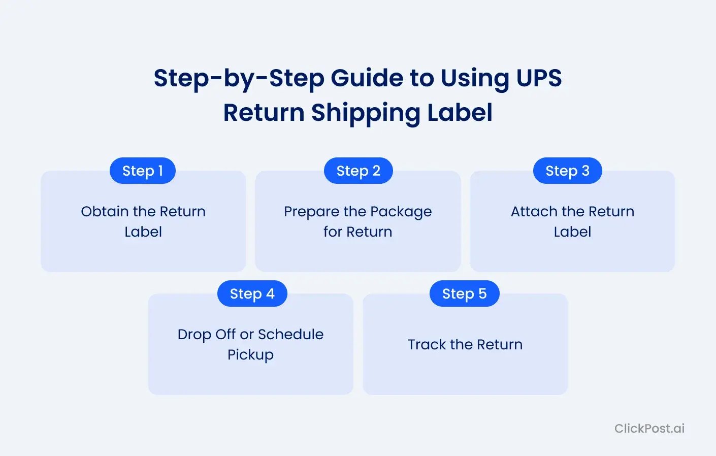 Step-by-Step Guide to Using UPS Return Shipping Label