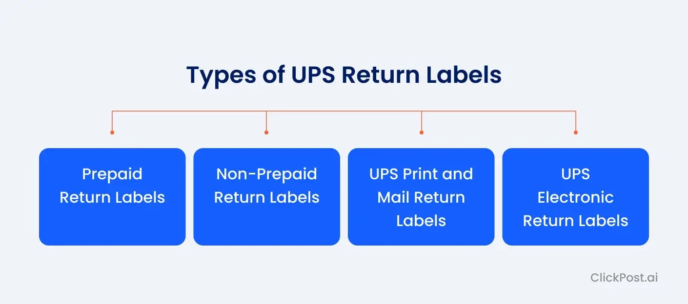 Types of UPS Return Labels