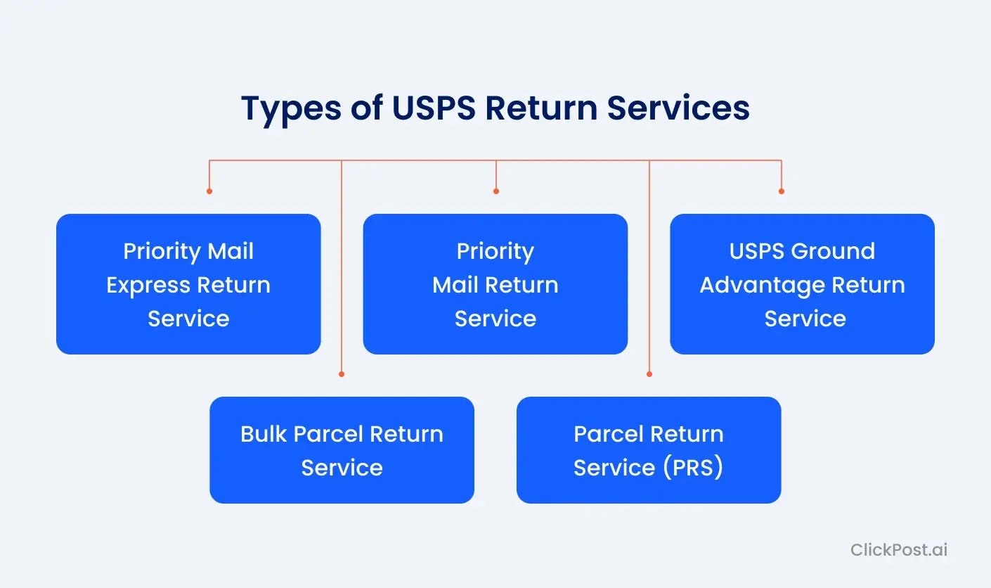 Types of USPS Return Services