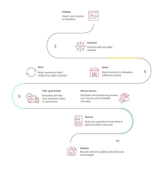 eshopbox-automated-inventory-management
