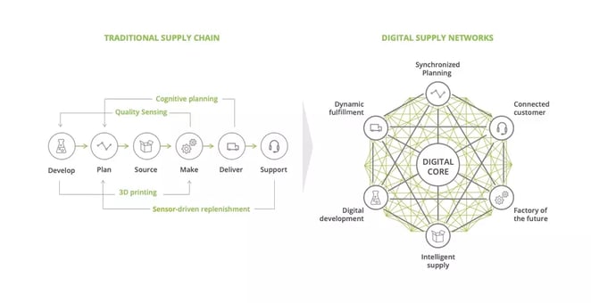 new-supply-chain-and-logistics-post-covid
