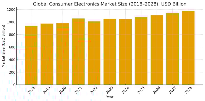 Market-size-bar-graph