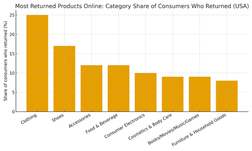 Most-Returned-Products-Online