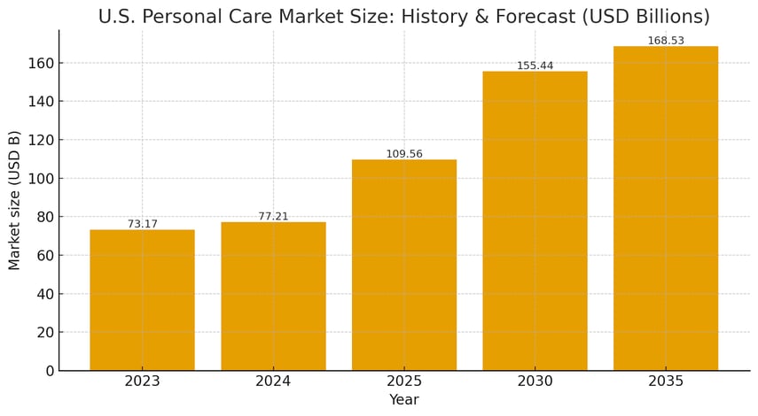 US-PERSONAL-CARE-MARKET-SIZE