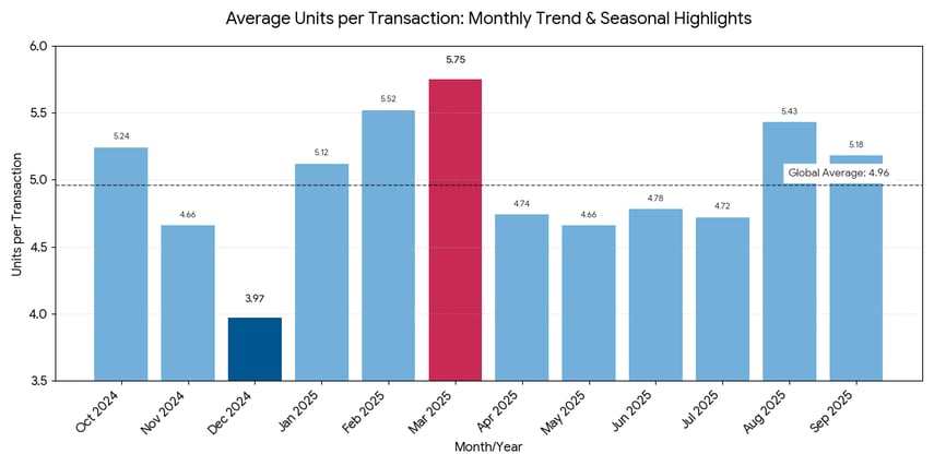 avg-unit-per-transaction