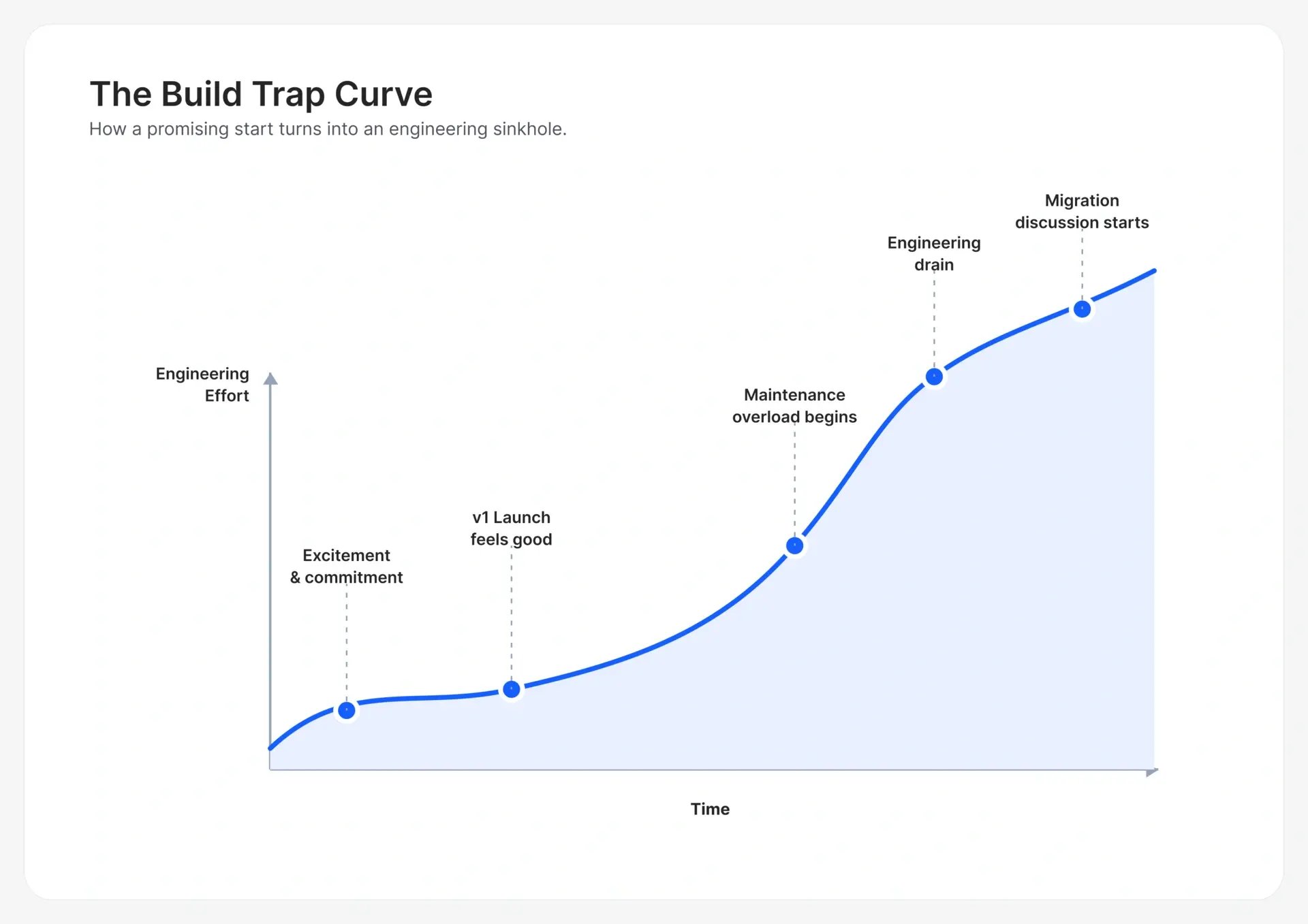 build-trap