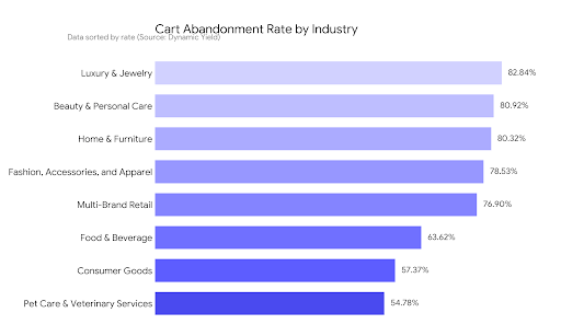 cart-abandonment-rate