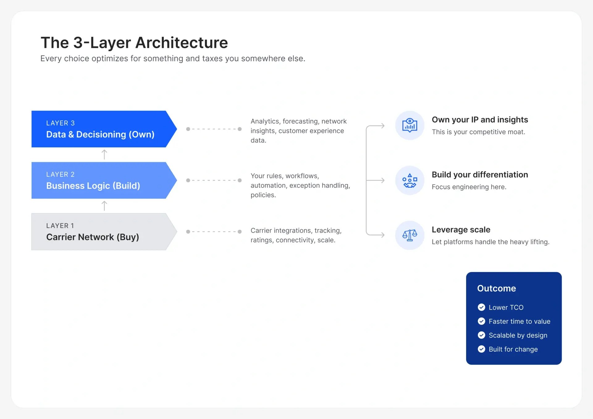 integration-layer-architecture