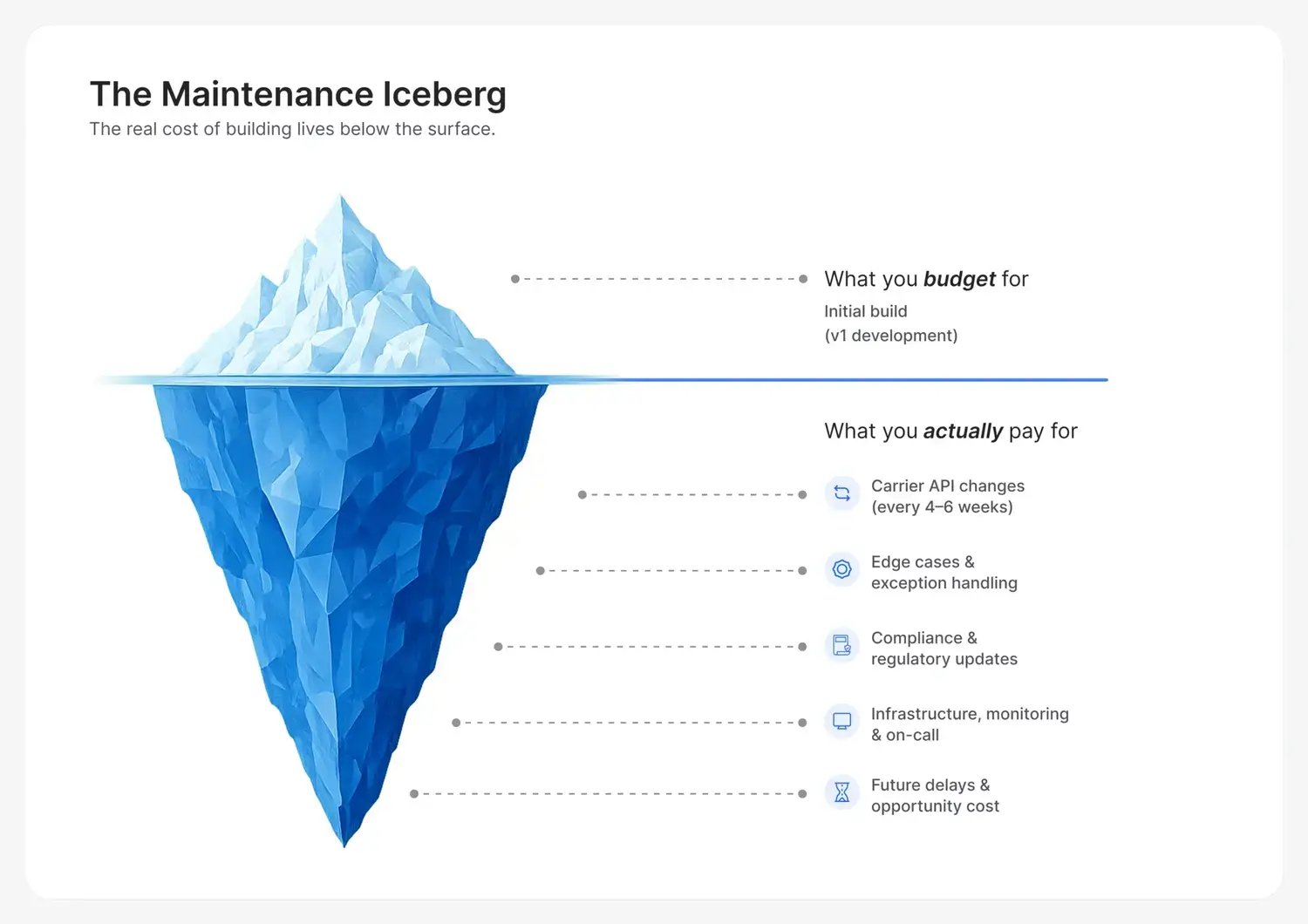 maintenance-iceberg