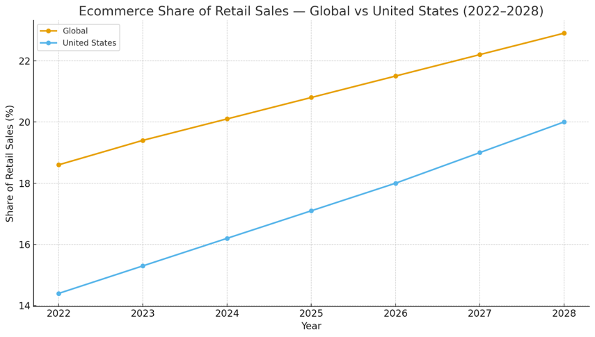 retail-ecommerce-share