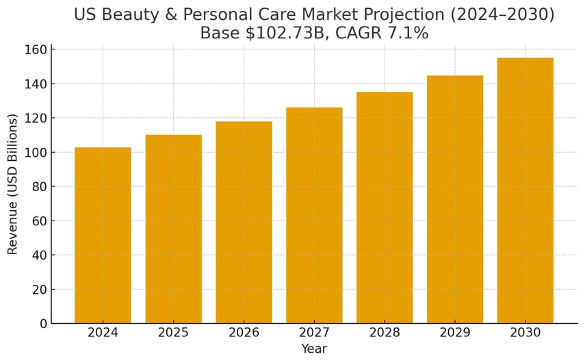 us-beauty-market-projection