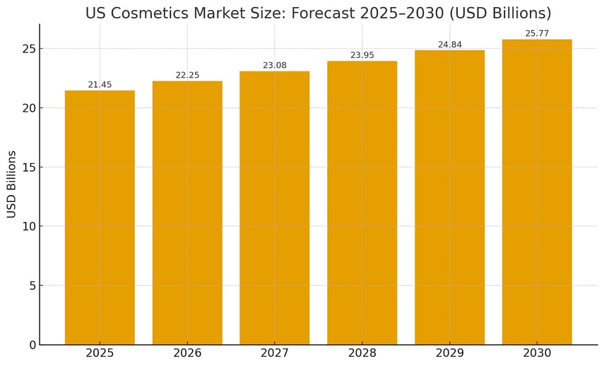 us-cosmetics-market-size