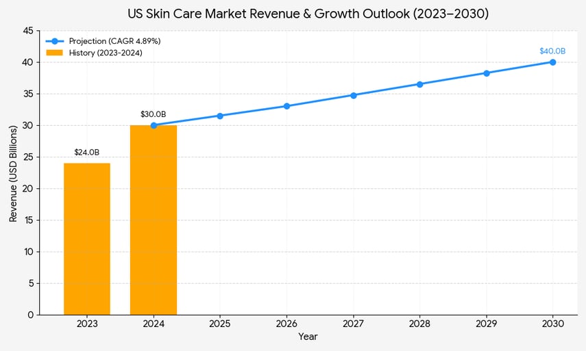 us-skincare-revnue