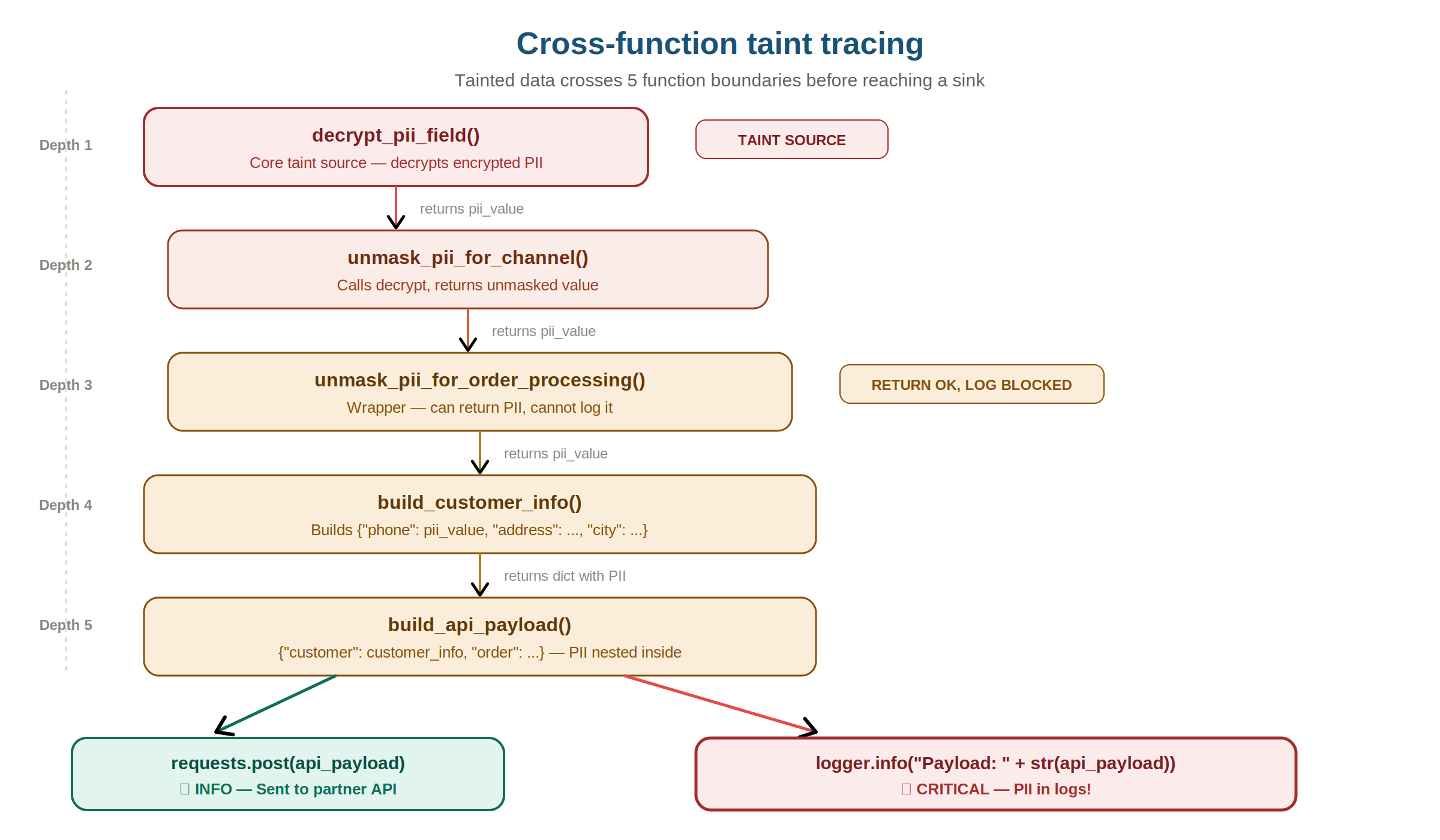 Cross-functiona taint tracing