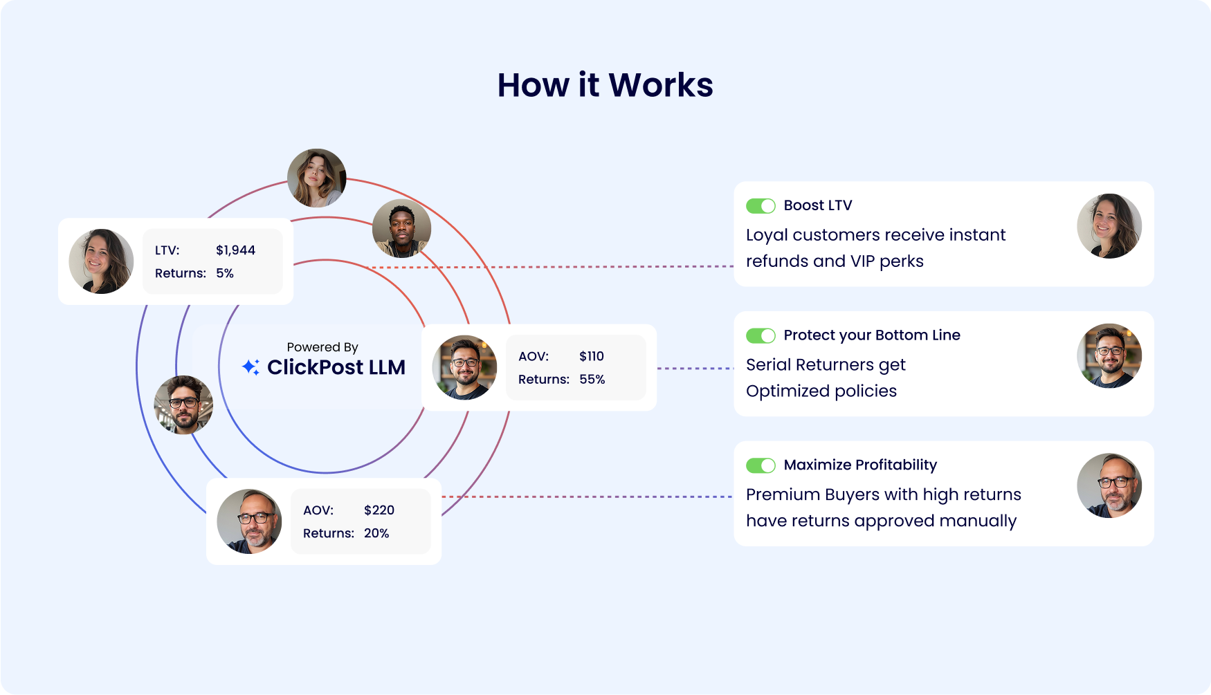 How It Works - Full