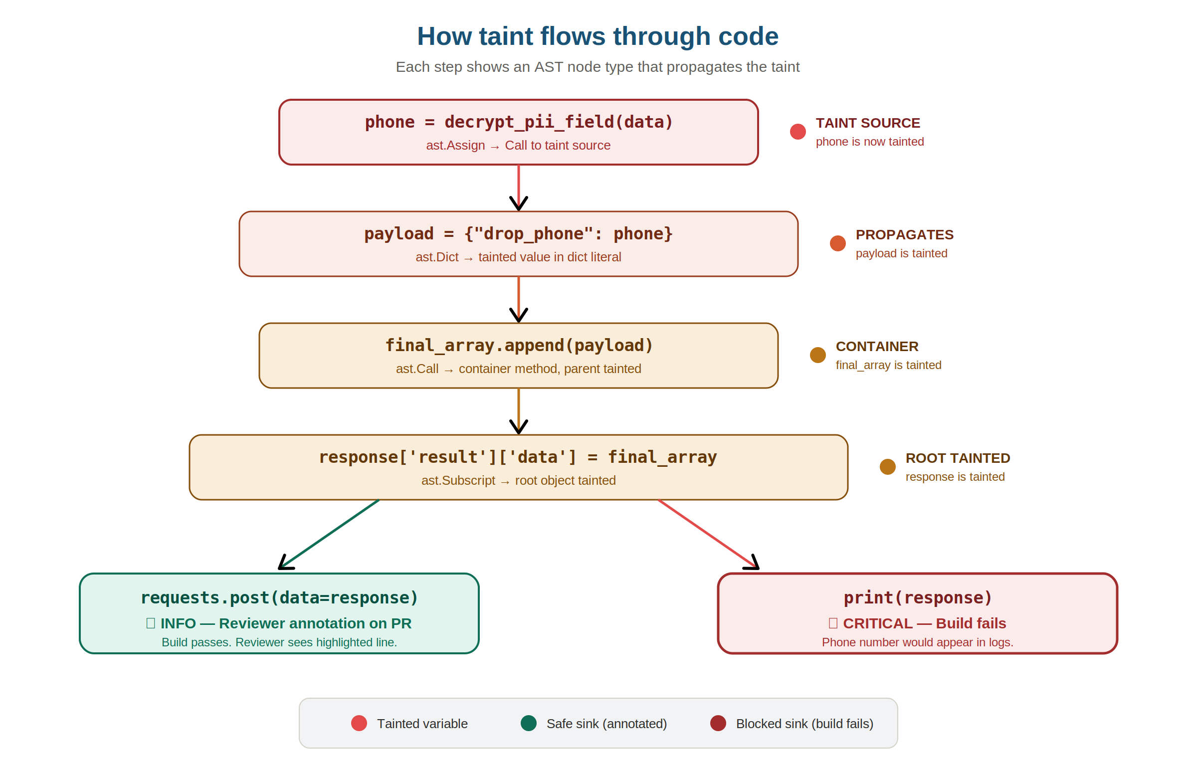 How taint flows through code