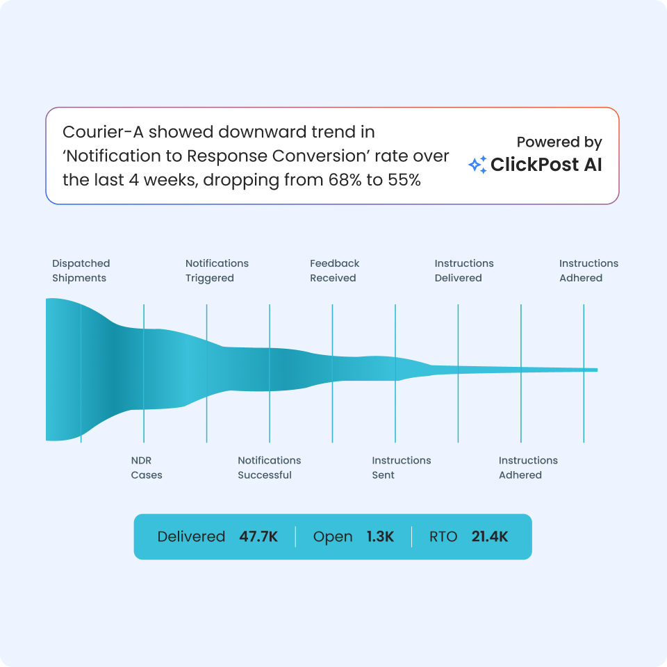 AI Powered Insights