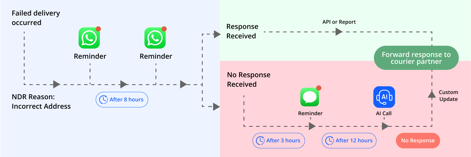 Conversion Boosting NDR Journeys