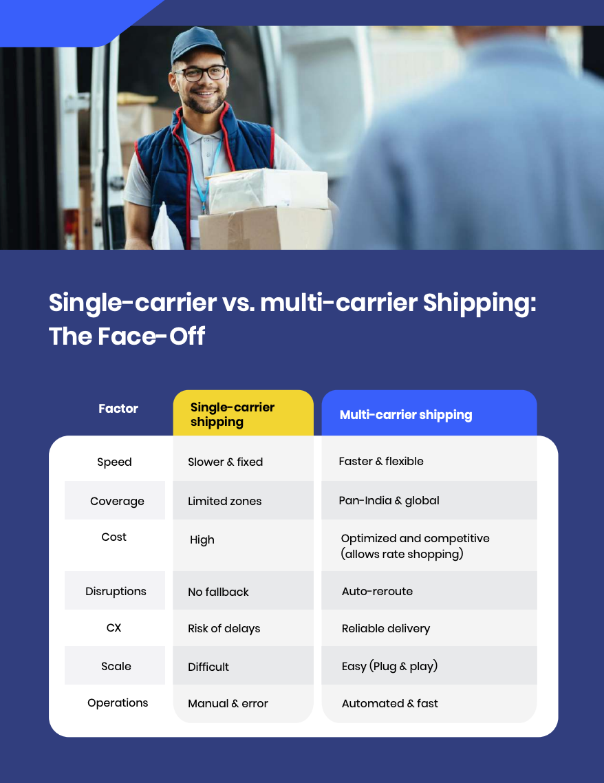 Retailers Guide to Multi-Carrier Shipping Software Slide 3