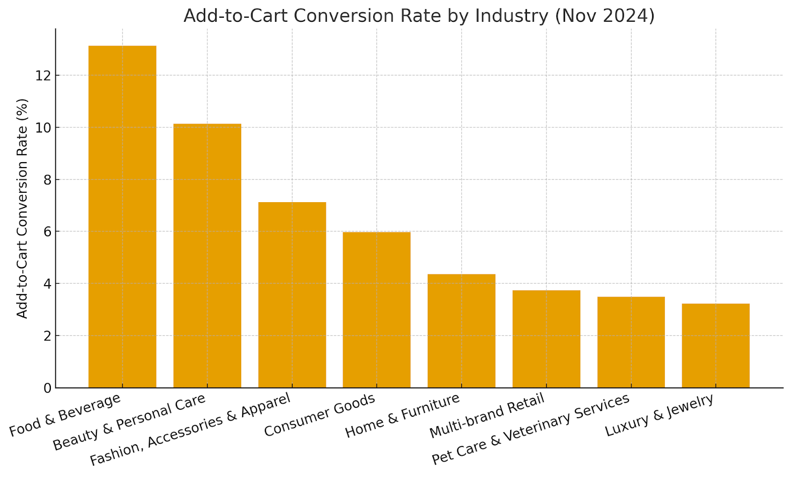 add-to-cart-conversation-rate by industry