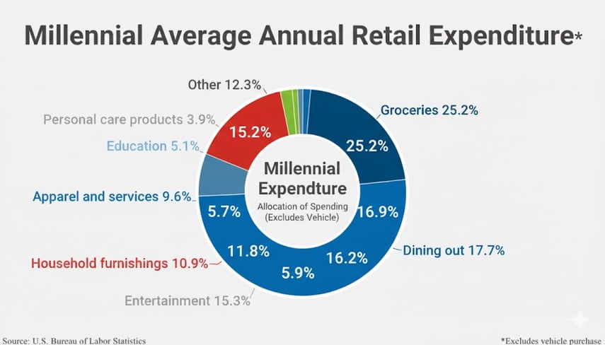 annual-retail-expenditure