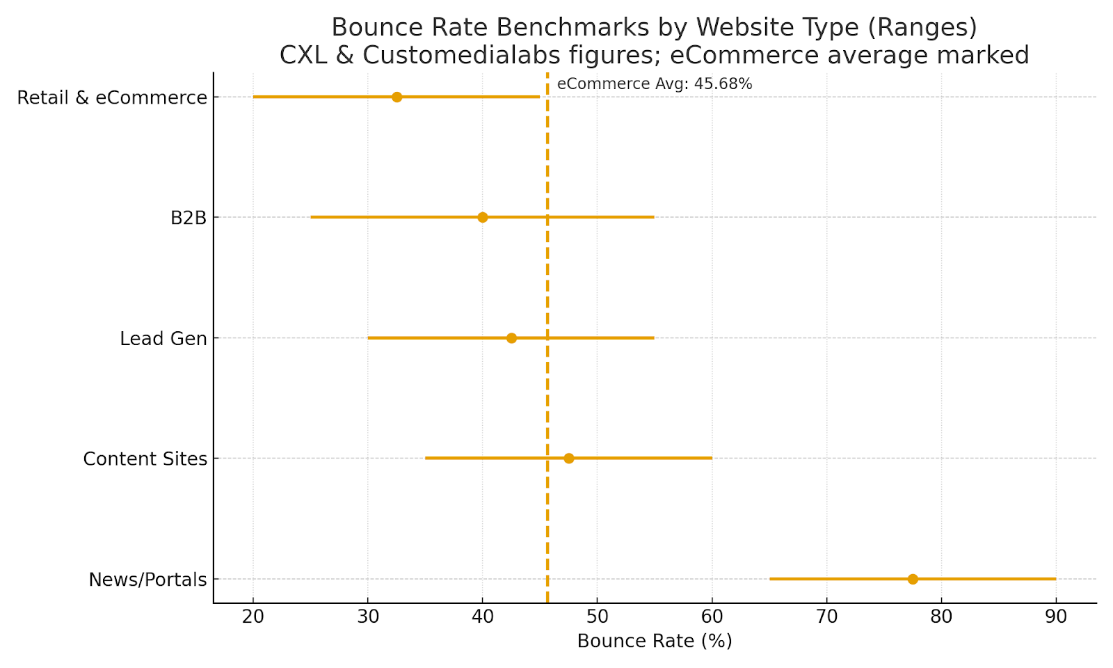 Ecommerce Bounce Rate: Industry Averages, Trends in 2026