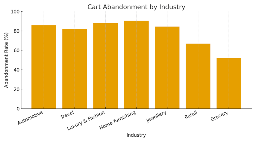 cart abandonment by industry