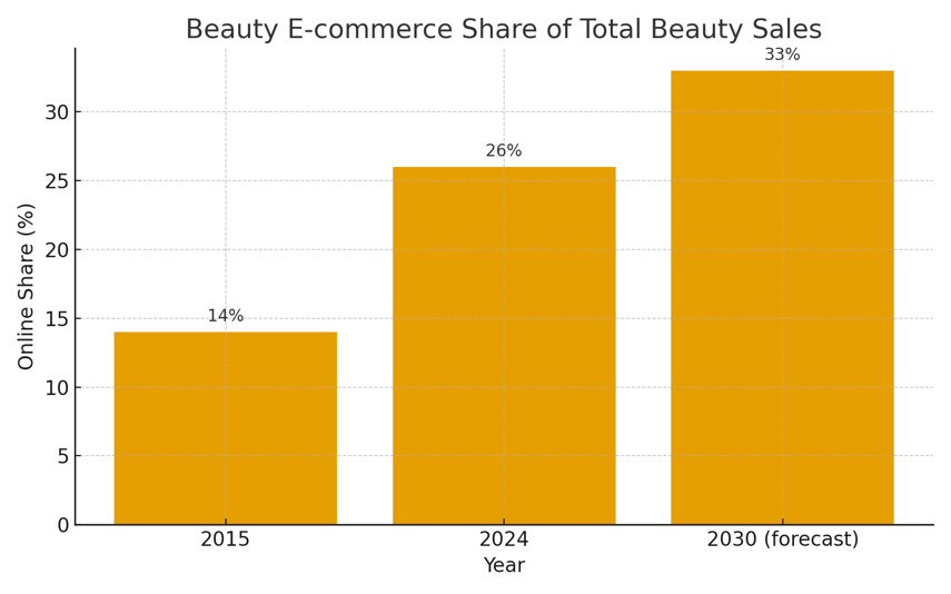ecommerce-beauty-market