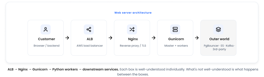 Hidden Latency in Python: Where APM Stops Looking