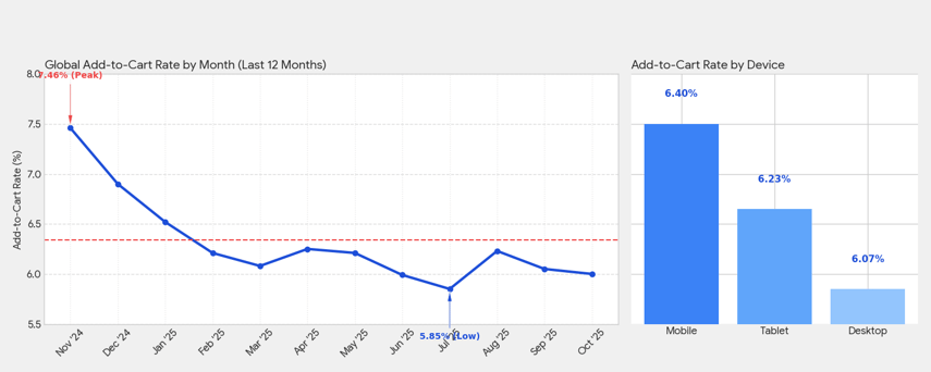 global-add-to-cart-average
