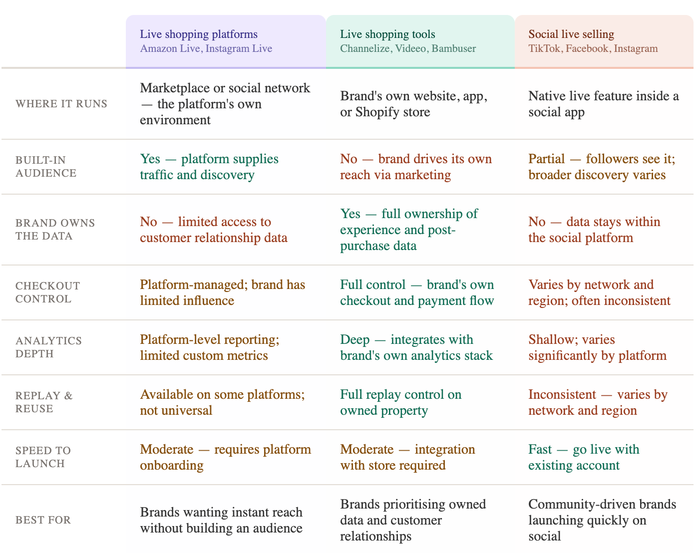 Live Shopping Platforms vs Live Shopping Tools vs Social Live Selling