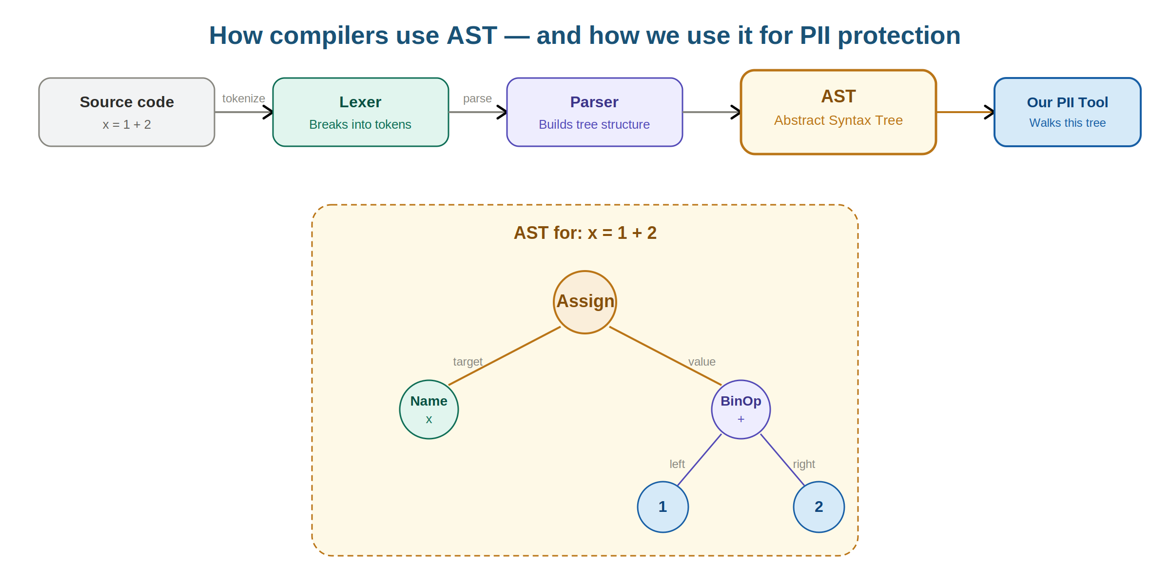 How compiler use AST