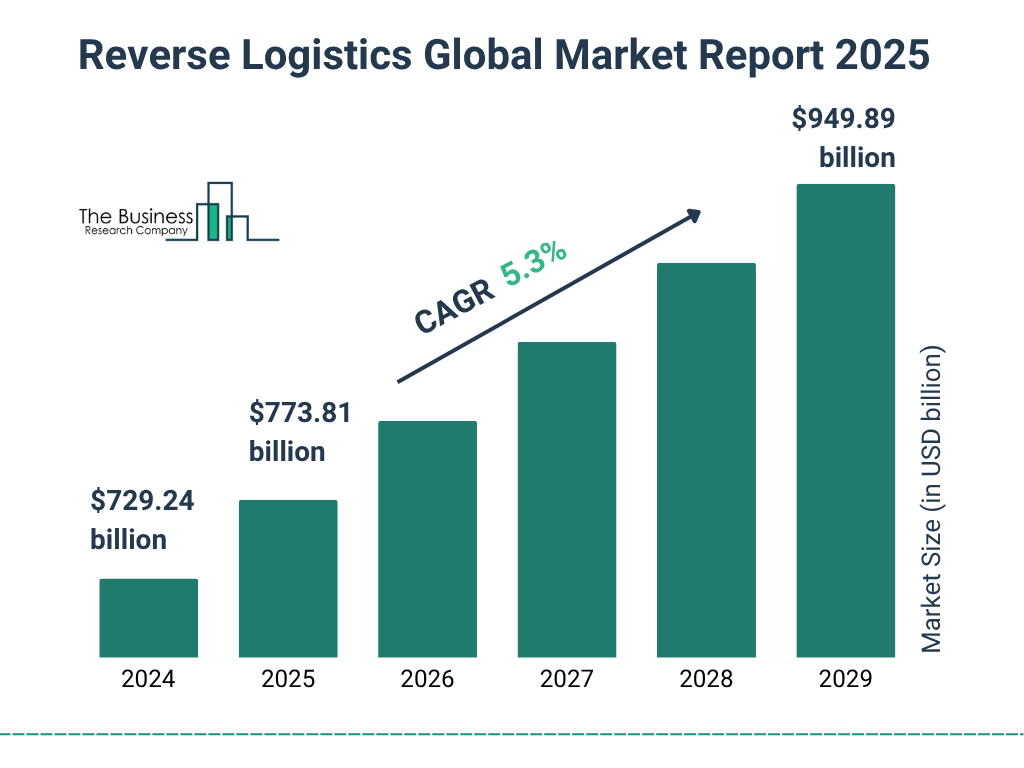 reverse_logistics_global_market_report_Graphname