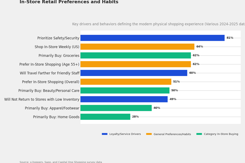 store retail presence and habbits