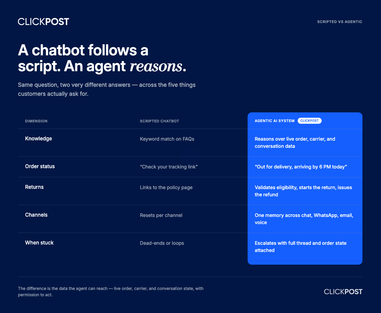 Chatbot vs Agentic AI