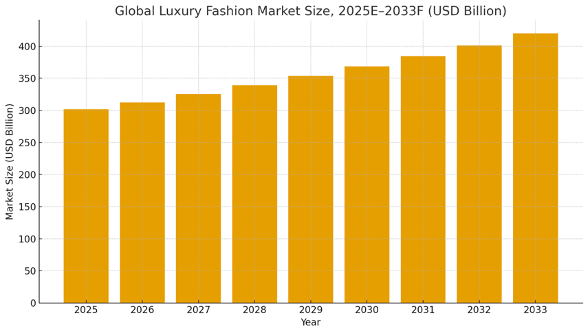 Luxury-fashion-market-size