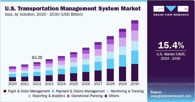 us-transportation-management-system-market