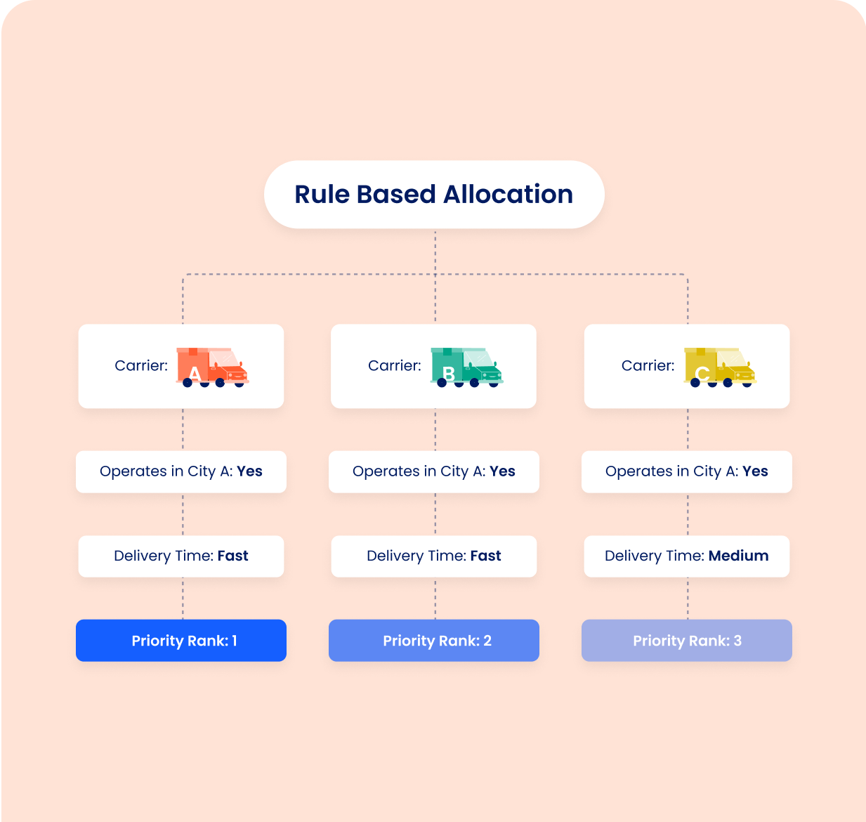 Smart Carrier Allocation