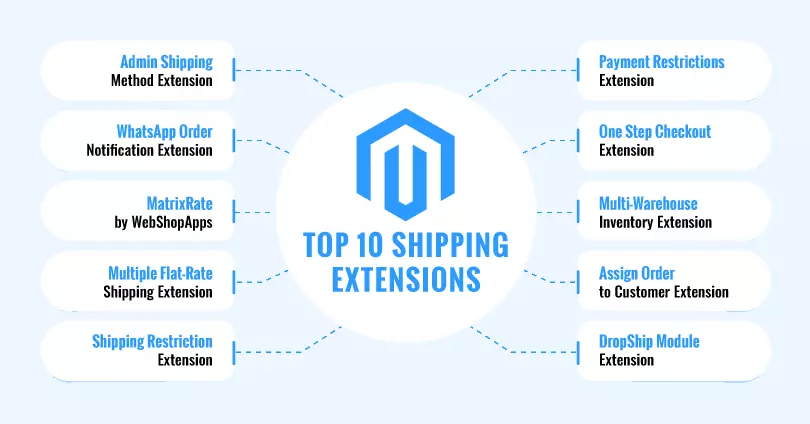 Top 10 Best Magento Shipping Extensions Every Retailer Needs
